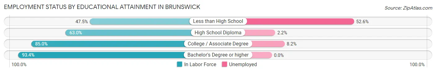 Employment Status by Educational Attainment in Brunswick