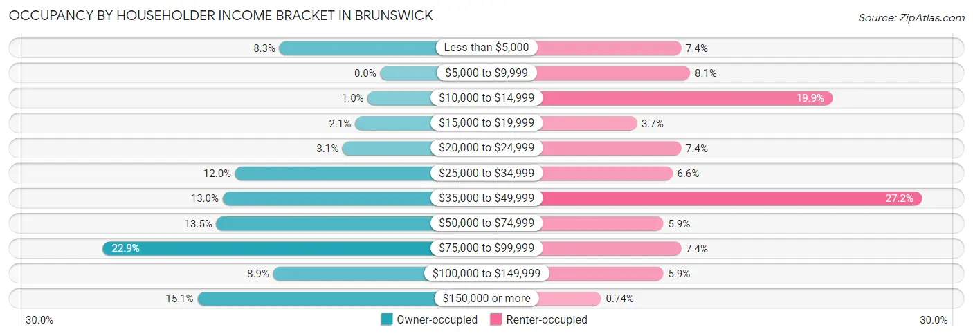 Occupancy by Householder Income Bracket in Brunswick