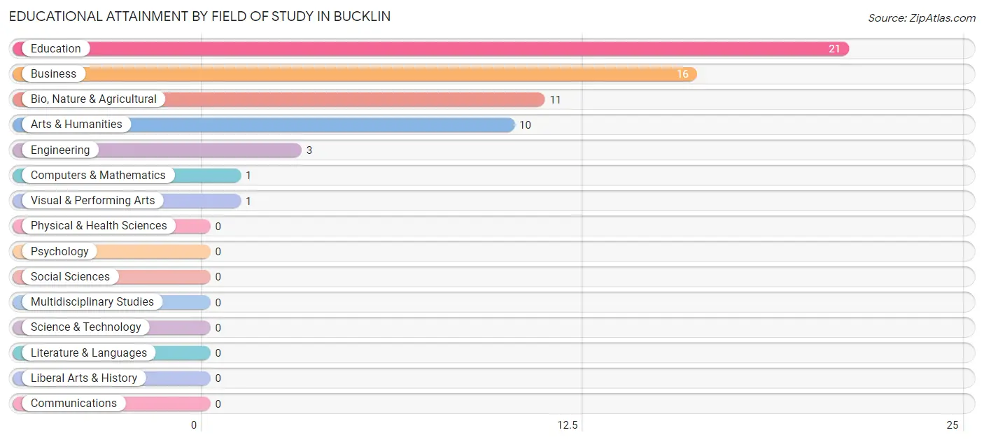 Educational Attainment by Field of Study in Bucklin
