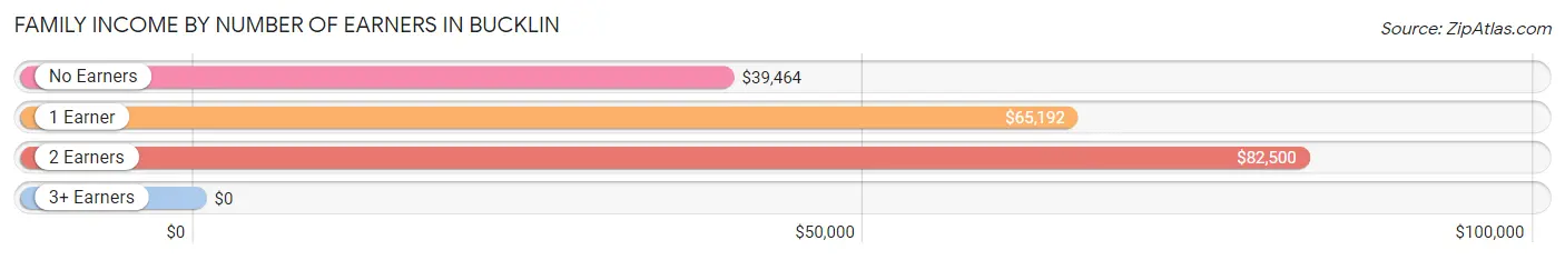 Family Income by Number of Earners in Bucklin