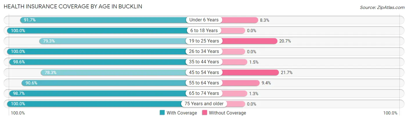 Health Insurance Coverage by Age in Bucklin