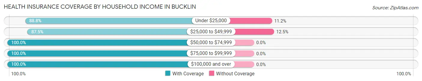 Health Insurance Coverage by Household Income in Bucklin
