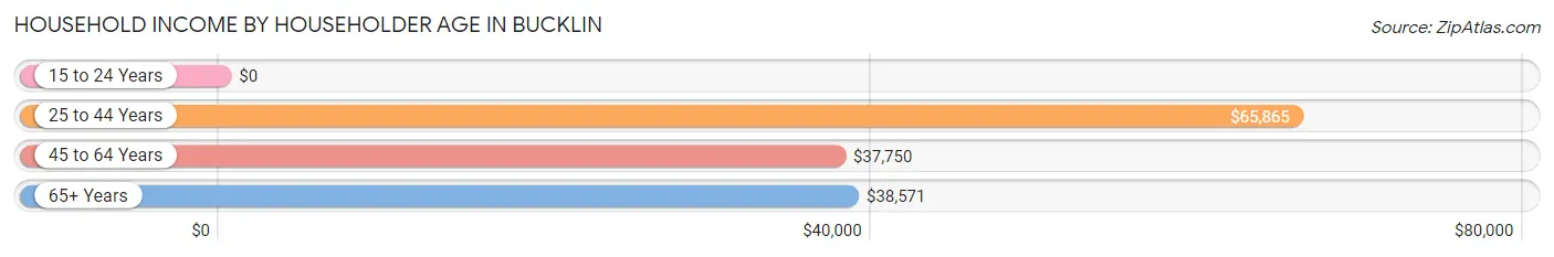 Household Income by Householder Age in Bucklin