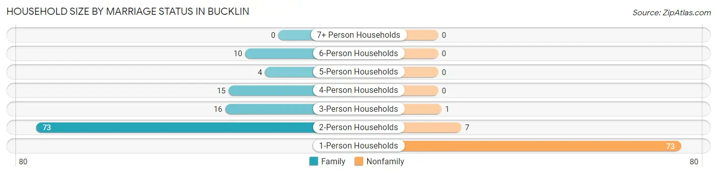 Household Size by Marriage Status in Bucklin