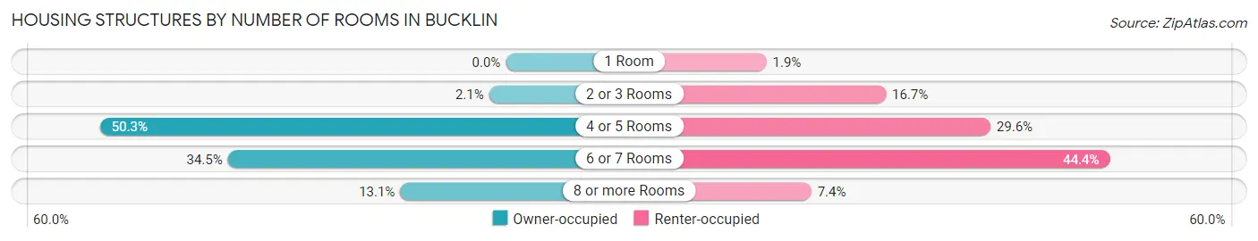 Housing Structures by Number of Rooms in Bucklin