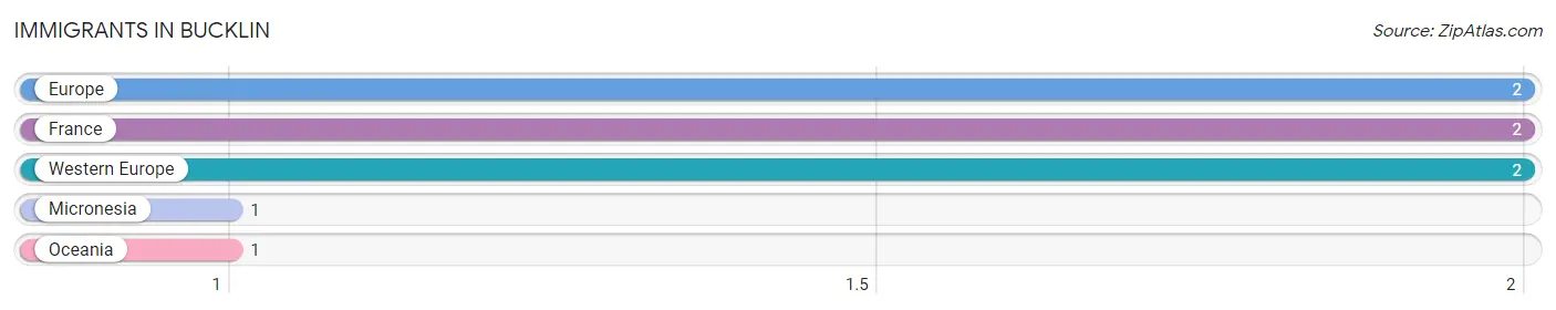Immigrants in Bucklin