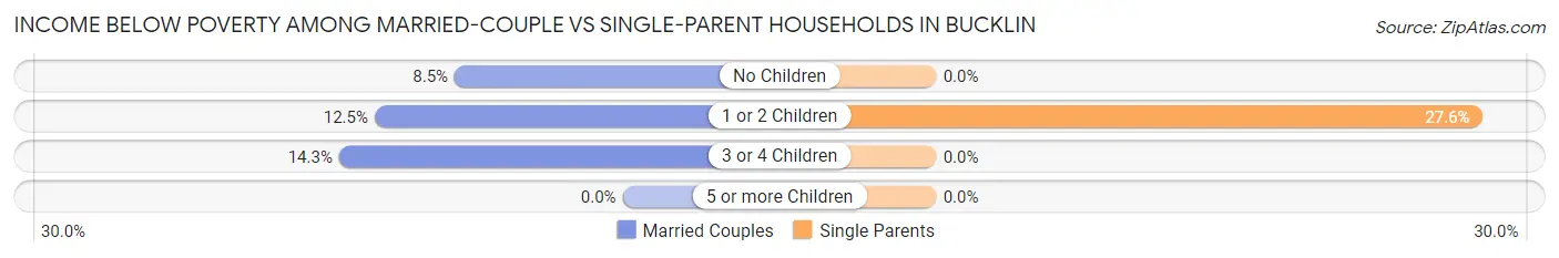 Income Below Poverty Among Married-Couple vs Single-Parent Households in Bucklin