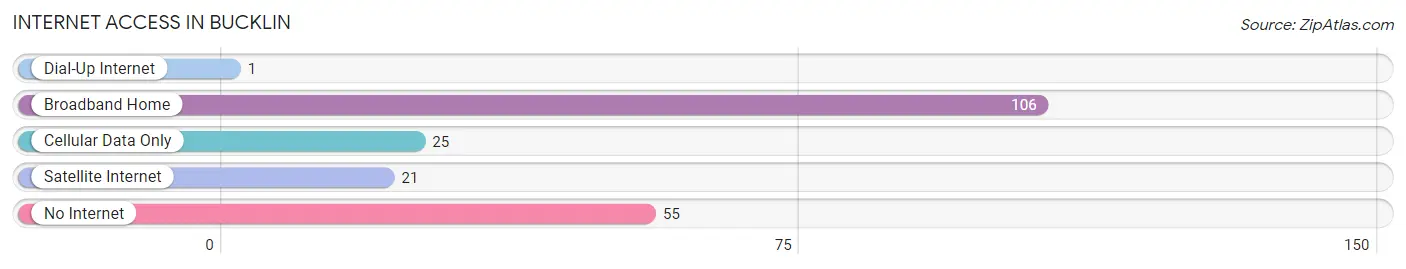 Internet Access in Bucklin