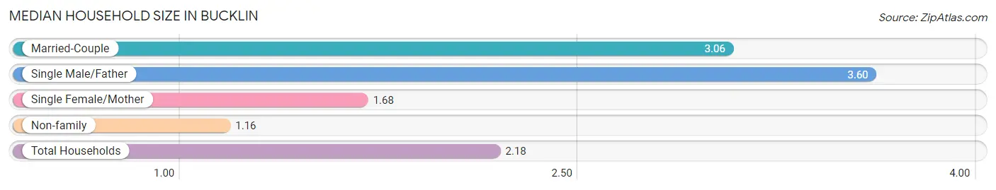 Median Household Size in Bucklin