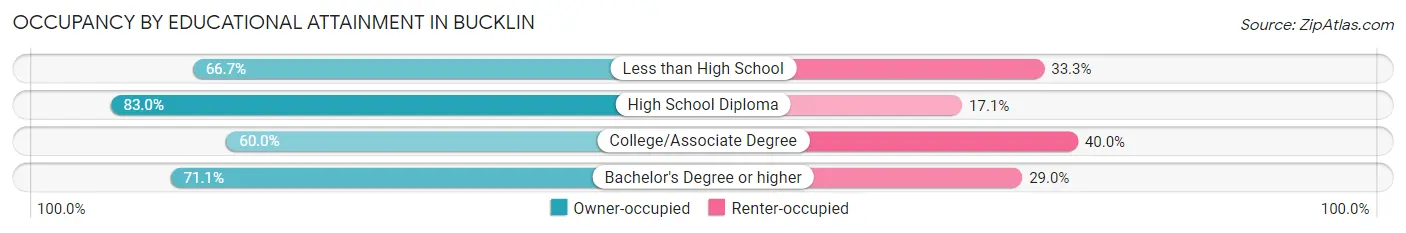 Occupancy by Educational Attainment in Bucklin