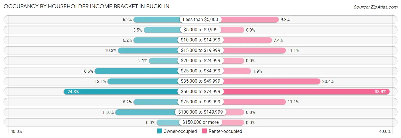 Occupancy by Householder Income Bracket in Bucklin
