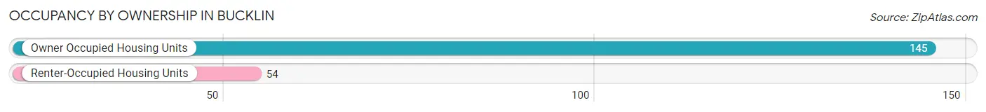 Occupancy by Ownership in Bucklin