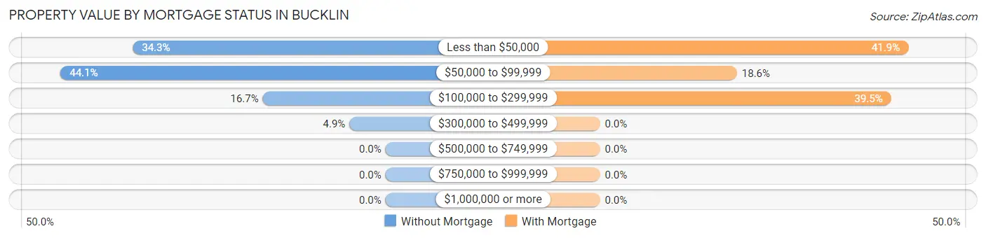 Property Value by Mortgage Status in Bucklin