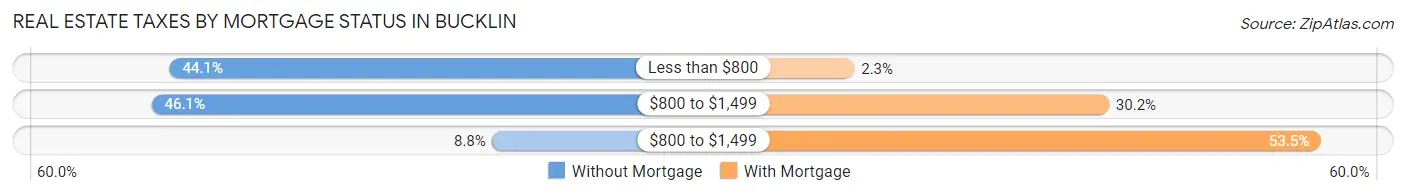 Real Estate Taxes by Mortgage Status in Bucklin