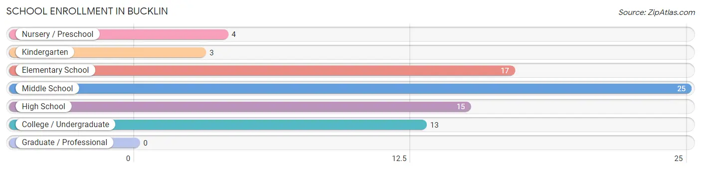 School Enrollment in Bucklin