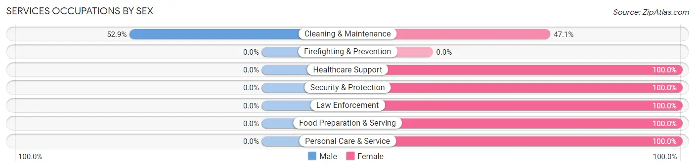 Services Occupations by Sex in Bucklin