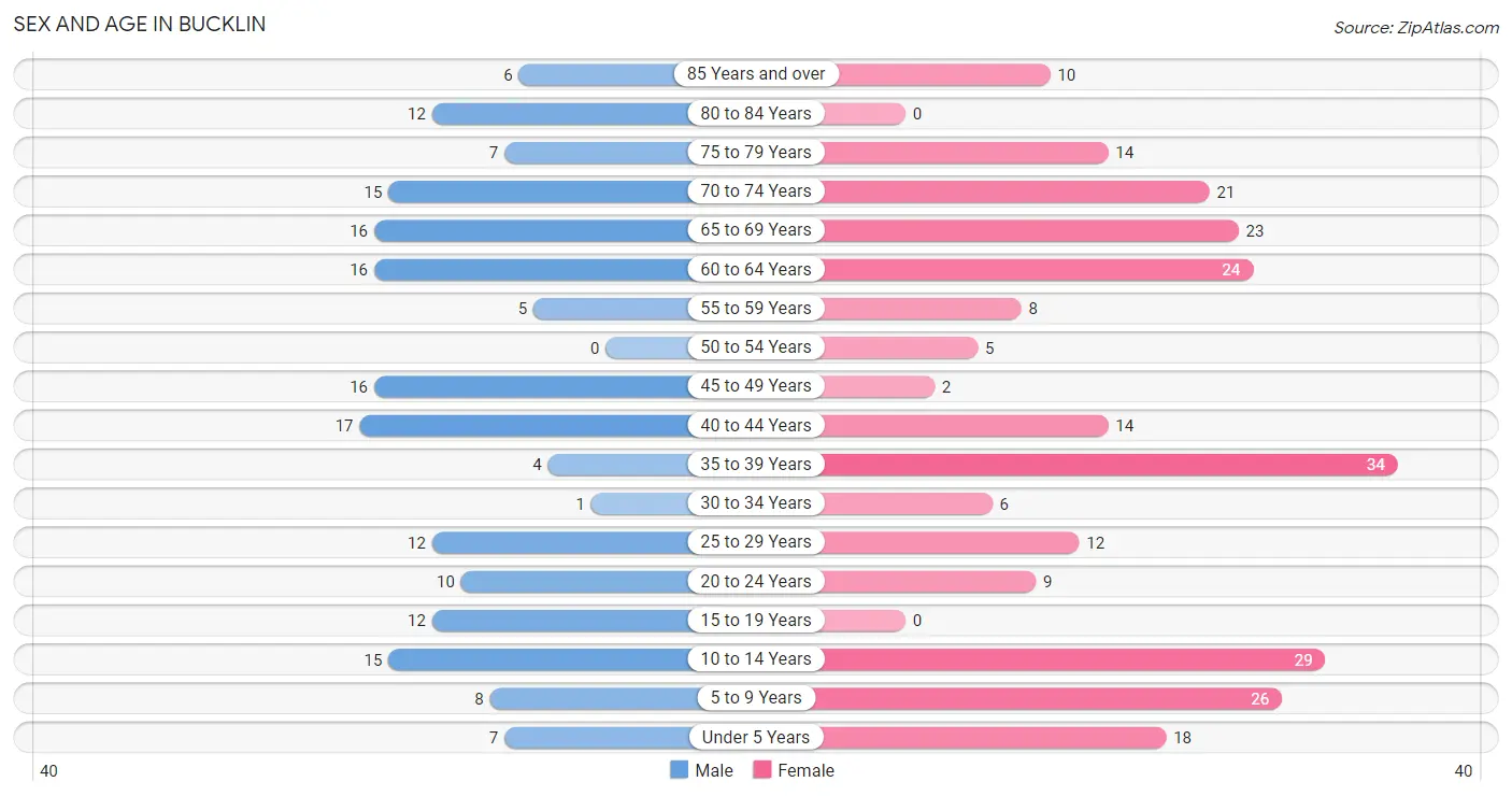 Sex and Age in Bucklin