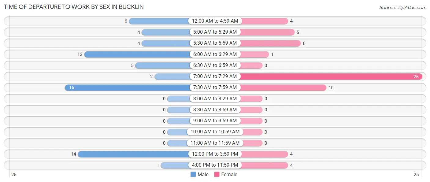 Time of Departure to Work by Sex in Bucklin