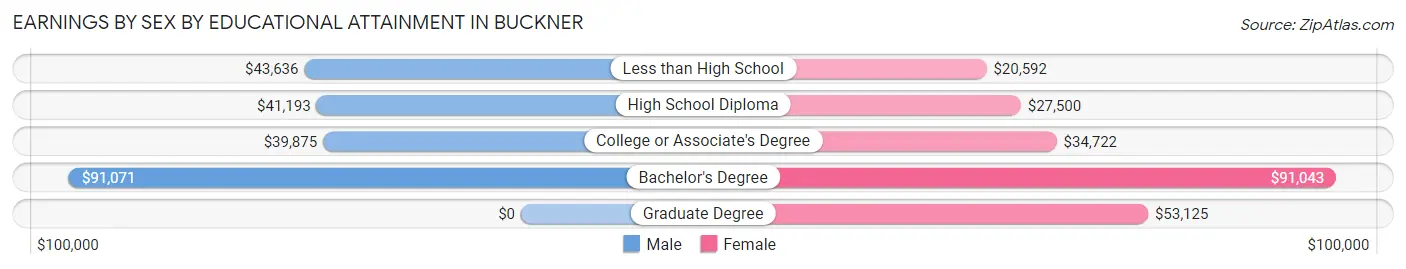 Earnings by Sex by Educational Attainment in Buckner