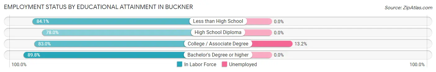 Employment Status by Educational Attainment in Buckner