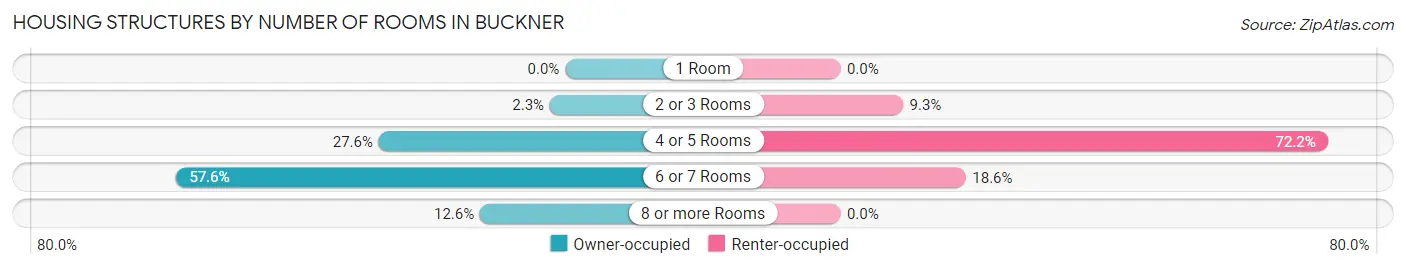 Housing Structures by Number of Rooms in Buckner