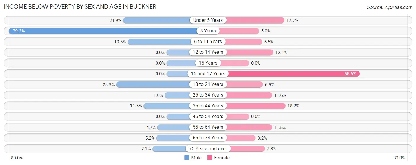 Income Below Poverty by Sex and Age in Buckner