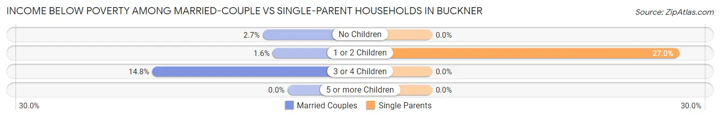 Income Below Poverty Among Married-Couple vs Single-Parent Households in Buckner