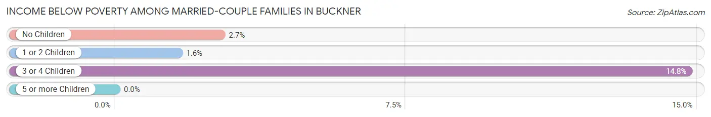 Income Below Poverty Among Married-Couple Families in Buckner