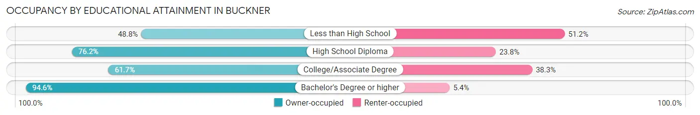Occupancy by Educational Attainment in Buckner