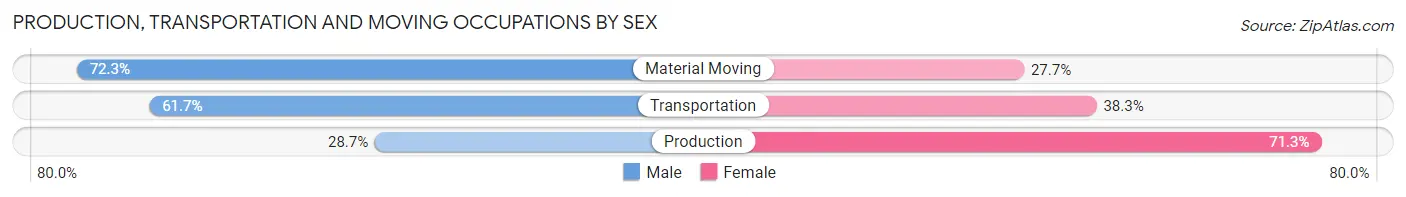 Production, Transportation and Moving Occupations by Sex in Buckner