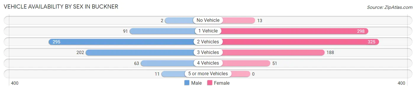 Vehicle Availability by Sex in Buckner