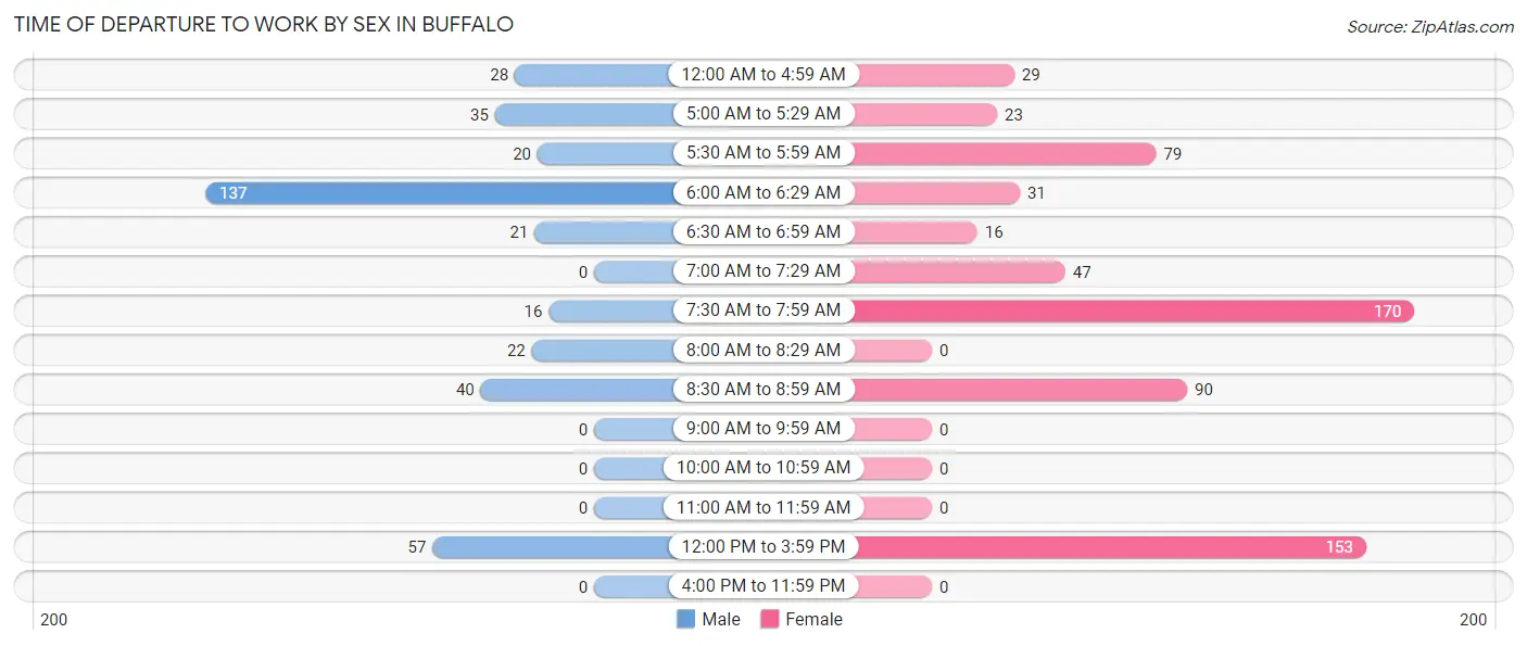 Time of Departure to Work by Sex in Buffalo