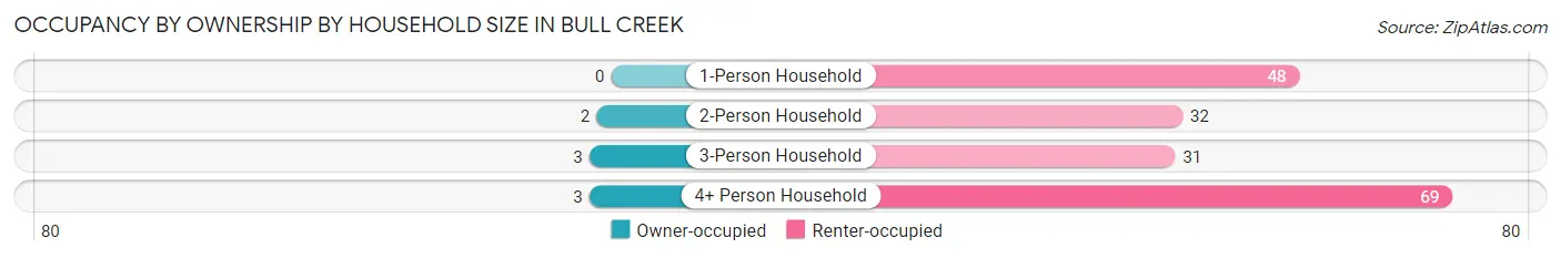 Occupancy by Ownership by Household Size in Bull Creek