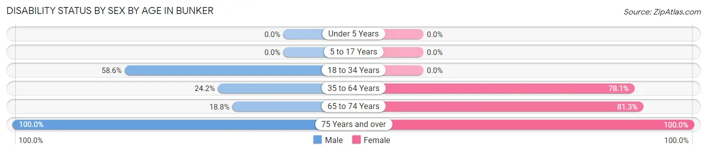 Disability Status by Sex by Age in Bunker
