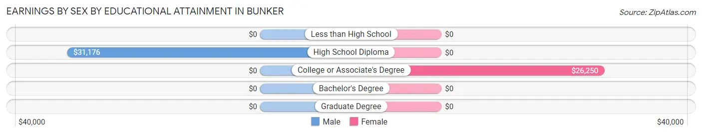 Earnings by Sex by Educational Attainment in Bunker