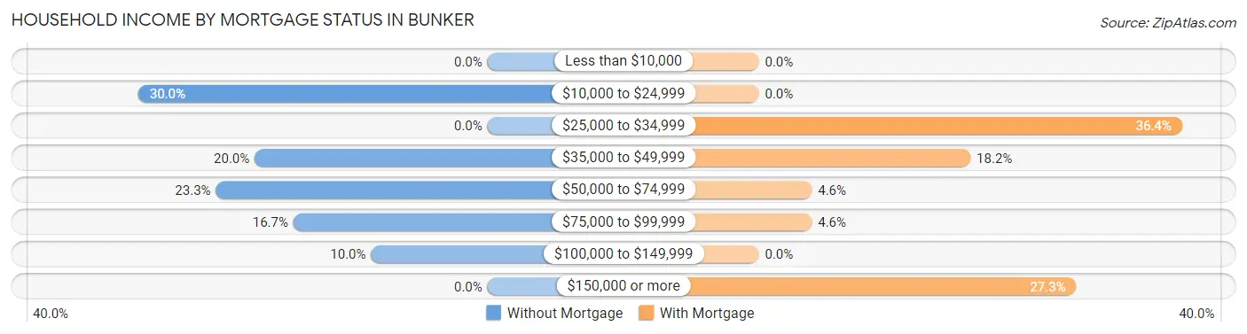 Household Income by Mortgage Status in Bunker