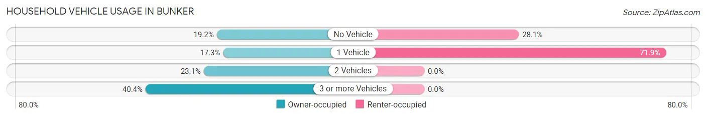Household Vehicle Usage in Bunker