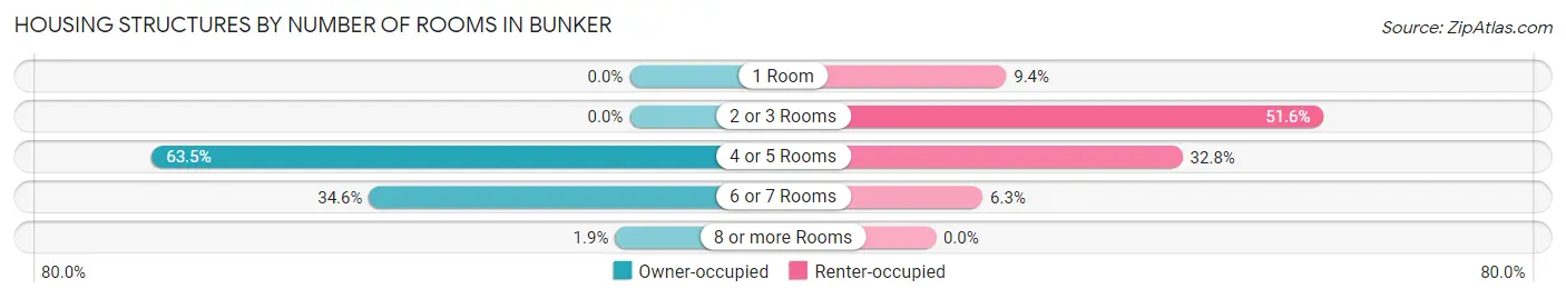 Housing Structures by Number of Rooms in Bunker