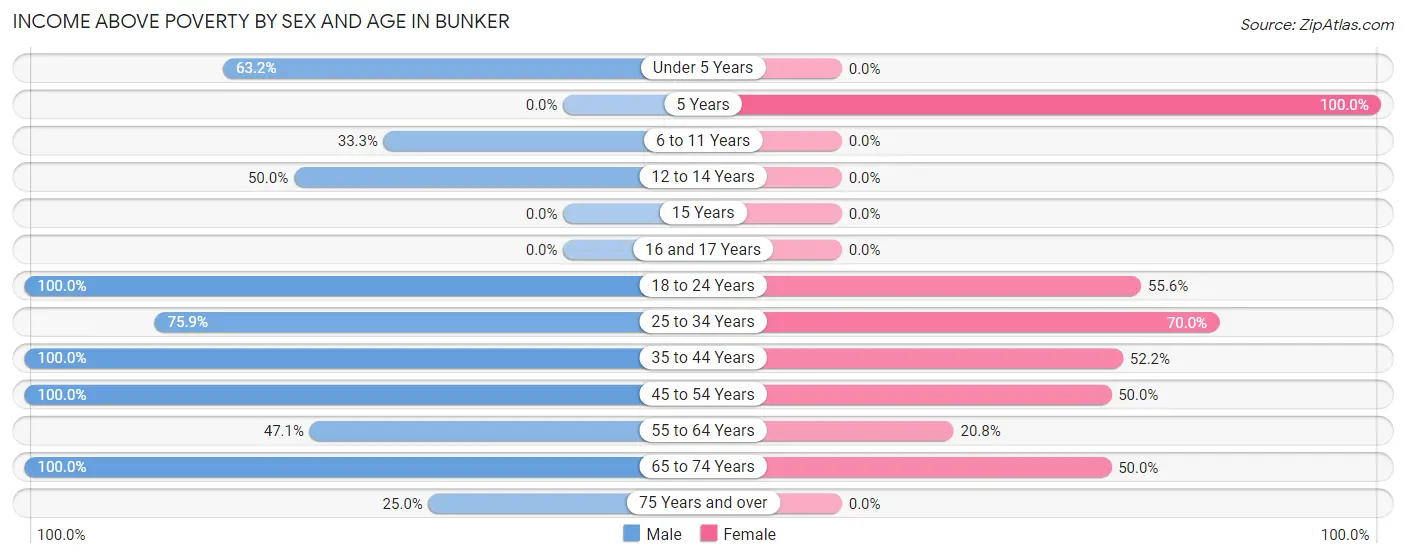 Income Above Poverty by Sex and Age in Bunker