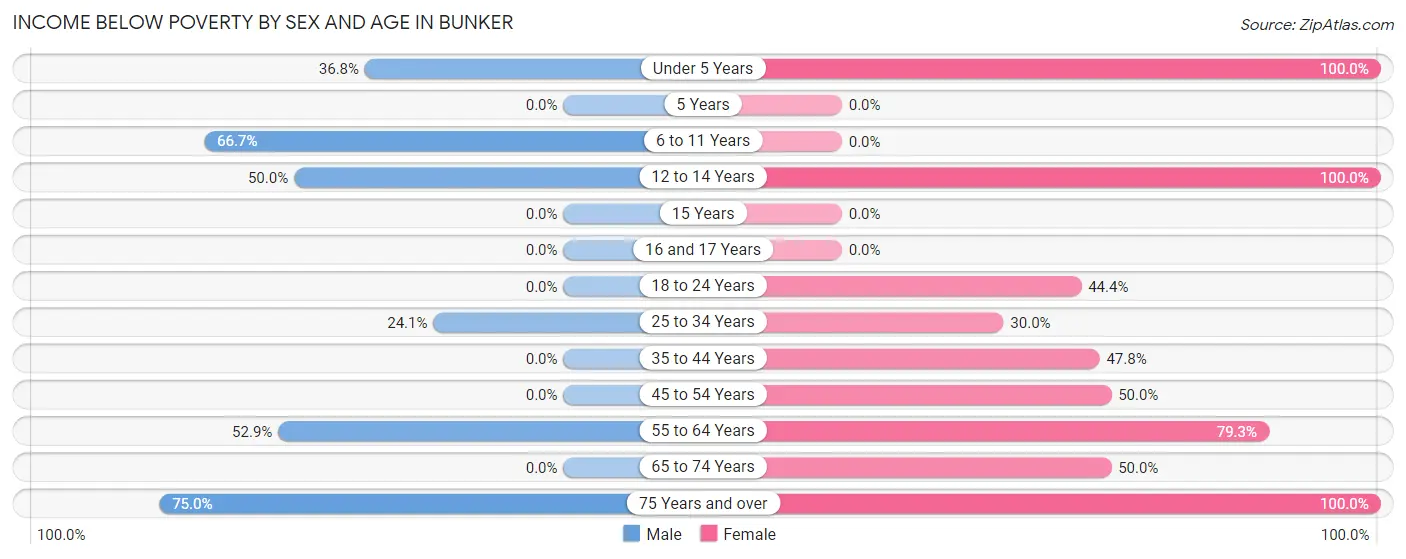 Income Below Poverty by Sex and Age in Bunker