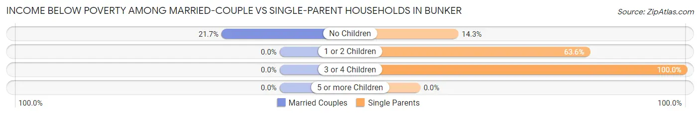 Income Below Poverty Among Married-Couple vs Single-Parent Households in Bunker