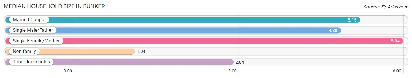 Median Household Size in Bunker