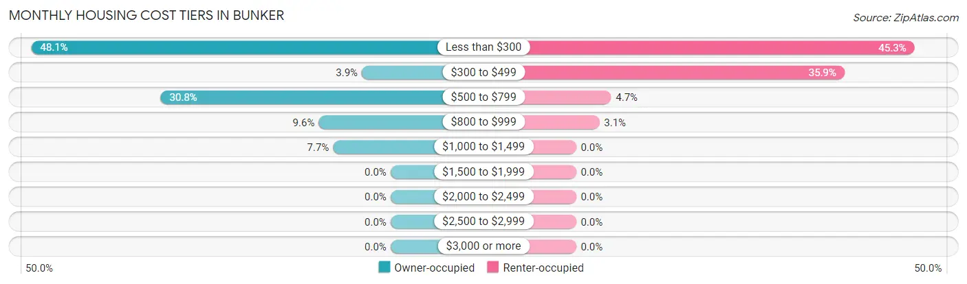 Monthly Housing Cost Tiers in Bunker