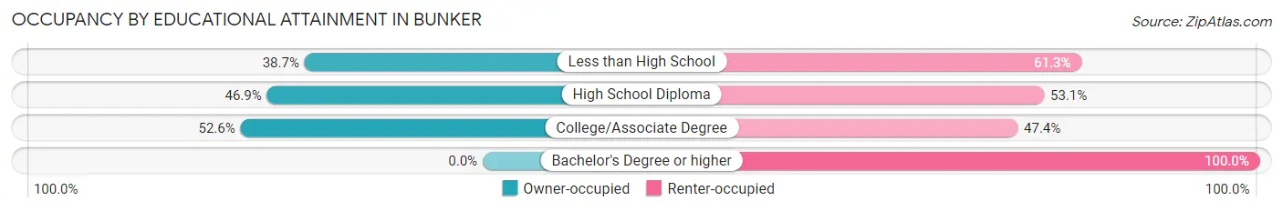 Occupancy by Educational Attainment in Bunker
