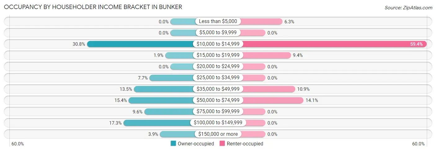 Occupancy by Householder Income Bracket in Bunker