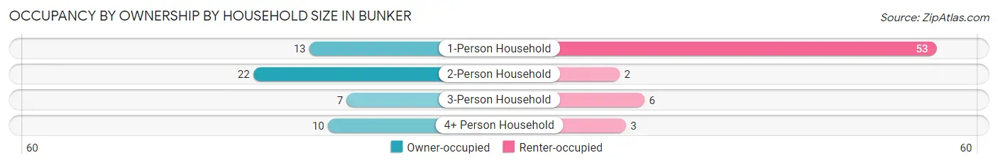 Occupancy by Ownership by Household Size in Bunker
