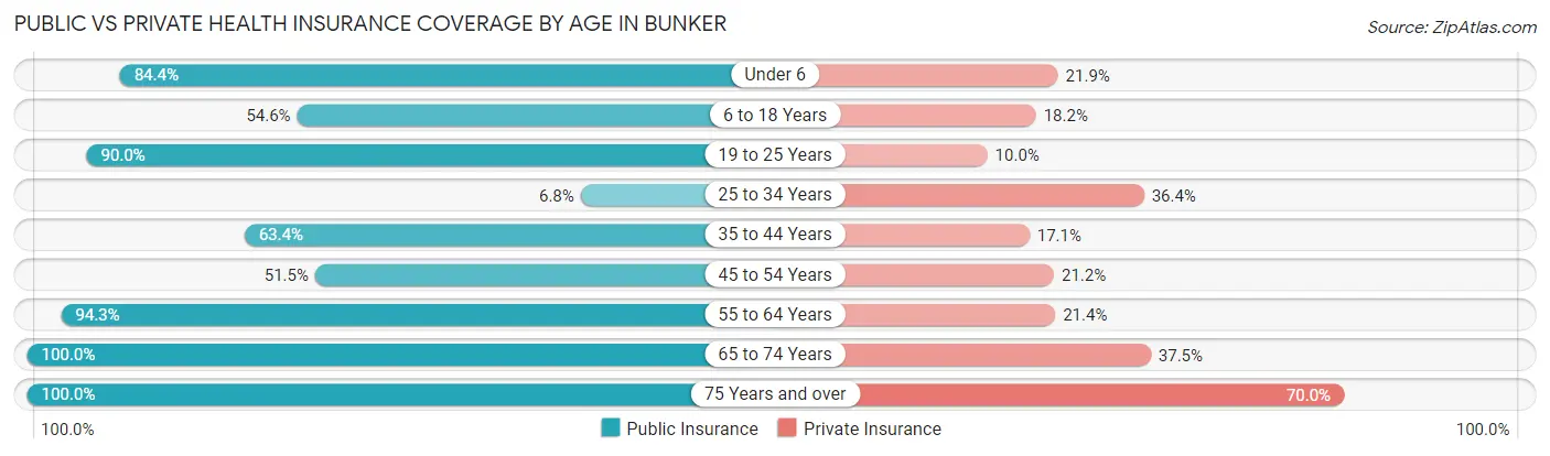 Public vs Private Health Insurance Coverage by Age in Bunker