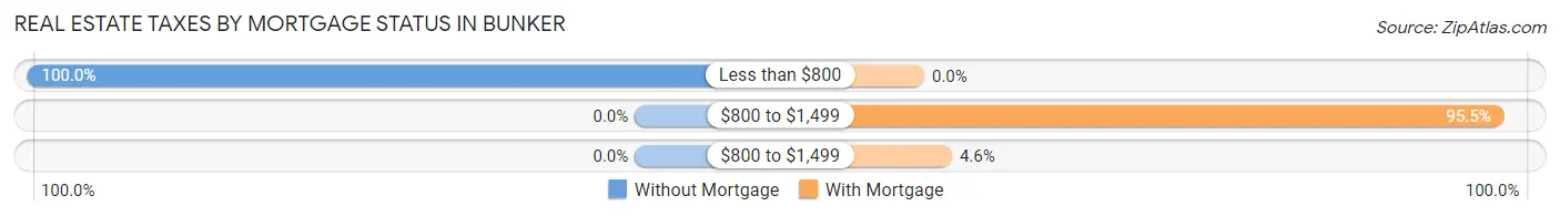 Real Estate Taxes by Mortgage Status in Bunker