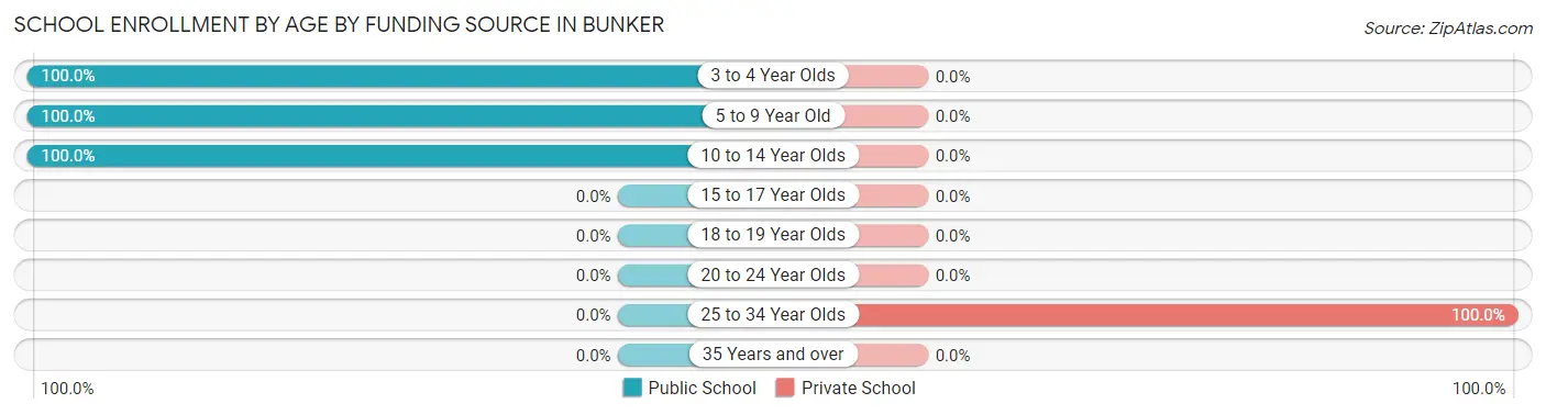 School Enrollment by Age by Funding Source in Bunker