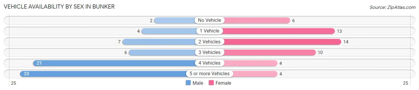 Vehicle Availability by Sex in Bunker